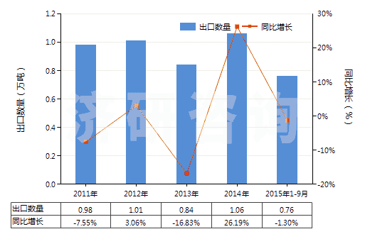 2011-2015年9月中國其他彈性紗線(未加捻或捻度每米不超過50轉(zhuǎn))(HS54024490)出口量及增速統(tǒng)計(jì) 2011-2015年9月中國其他彈性紗線(未加捻或捻度每米不超過50轉(zhuǎn))(HS54024490)出口量及增速統(tǒng)計(jì)